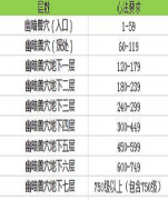 幽暗兽穴副本规则及活动奖励